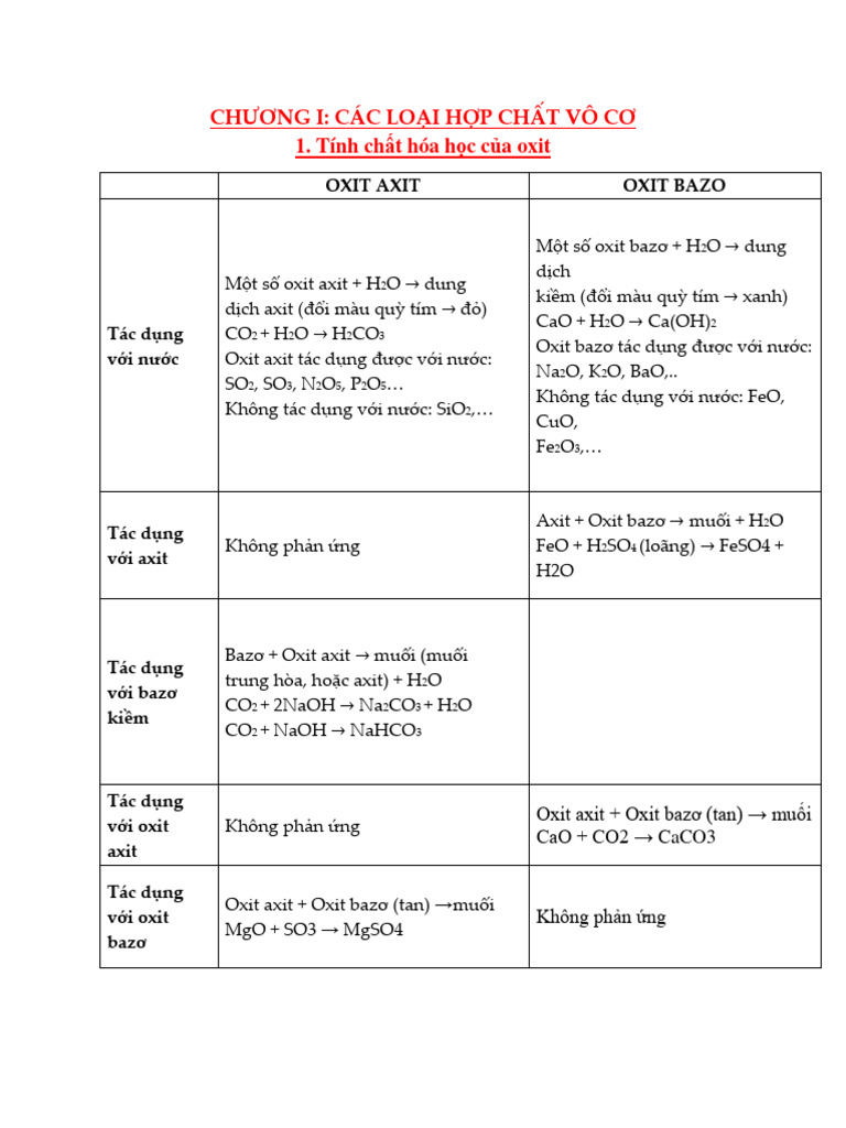 Lí Thuyết Chương Vô Cơ Hóa 9 | PDF