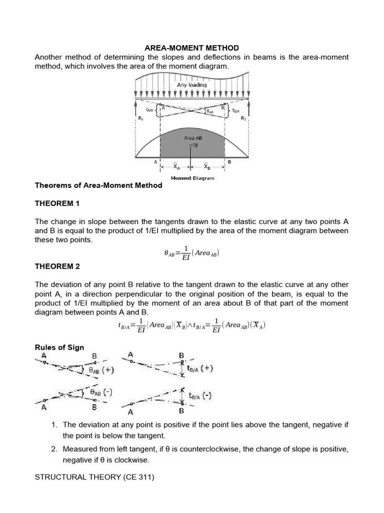 Structural theory discussion pdf beam structure slope