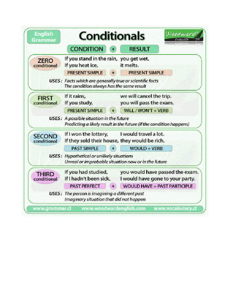 Conditionals 0,1,2,3.odt | PDF