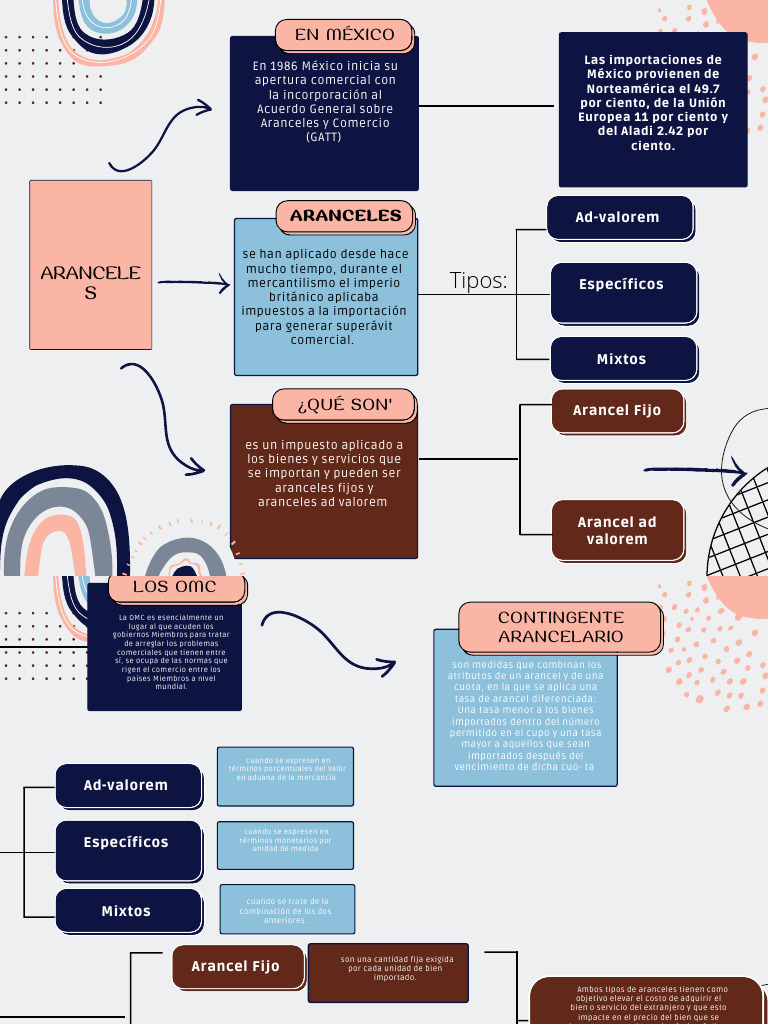 QUE ES ARANCELES visual data 2