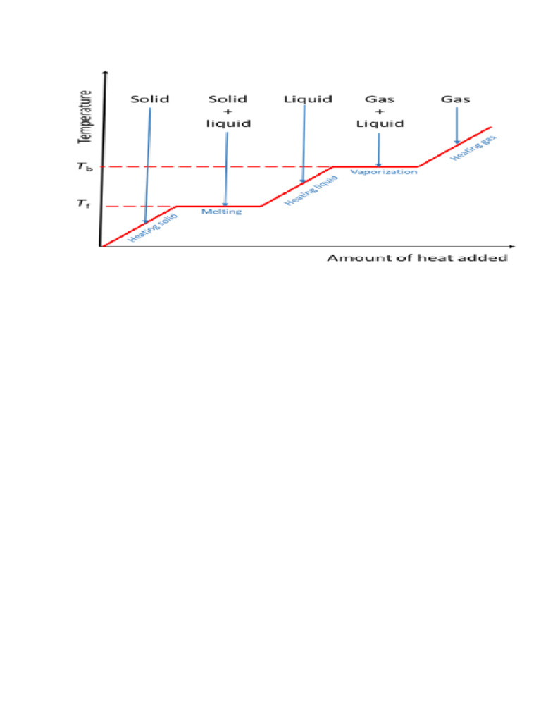 Heating and cooling curve PDF