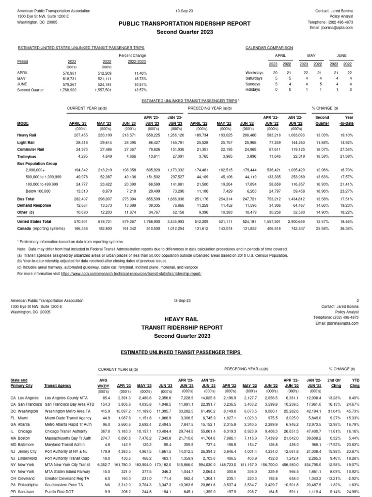 APTA Second Quarter 2023 Report | PDF | Public Services | Rail Transport