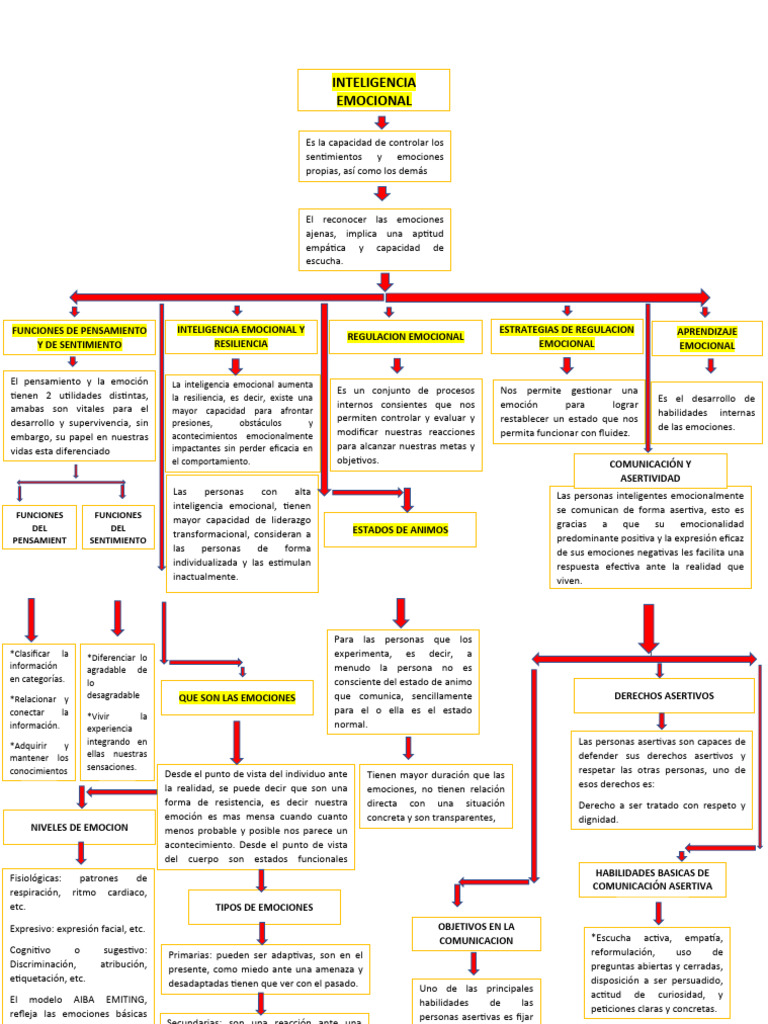 Mapa Conceptual de Inteligencia Emocional | PDF | Las emociones ...