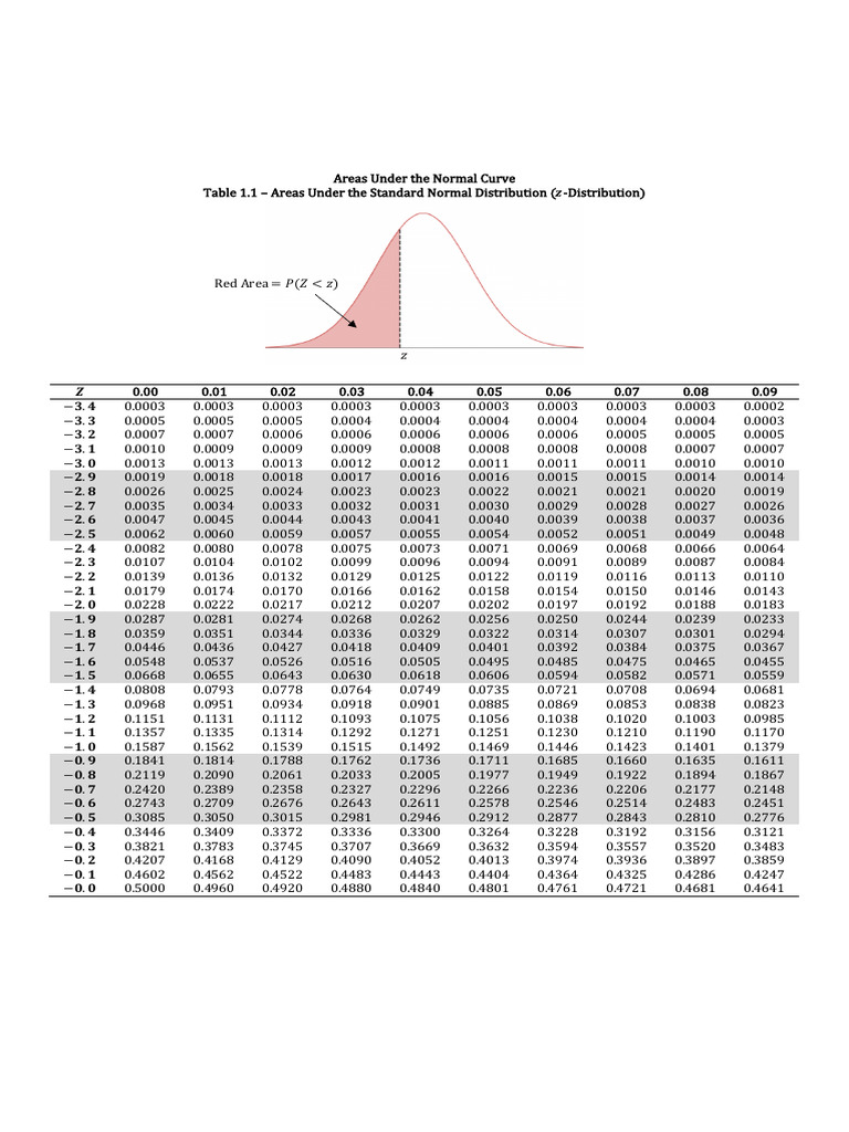 Statistical Tables Z and T Combined Per Page Format | PDF