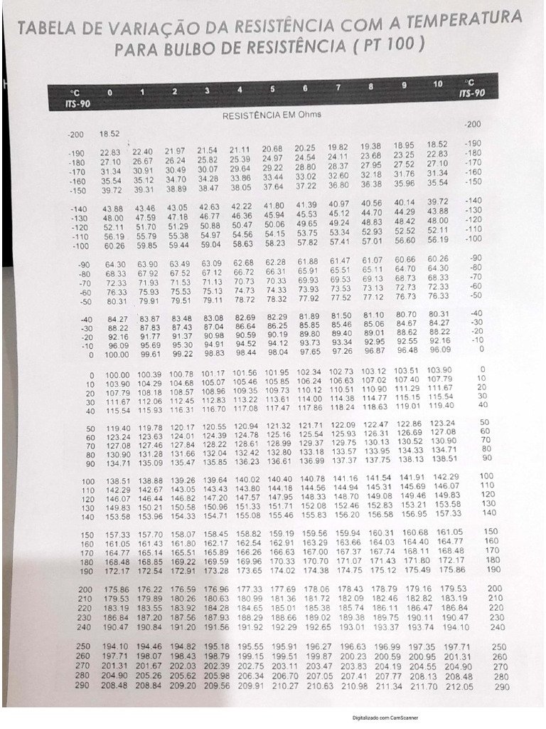 Tabela de resistência de PT 100 | PDF