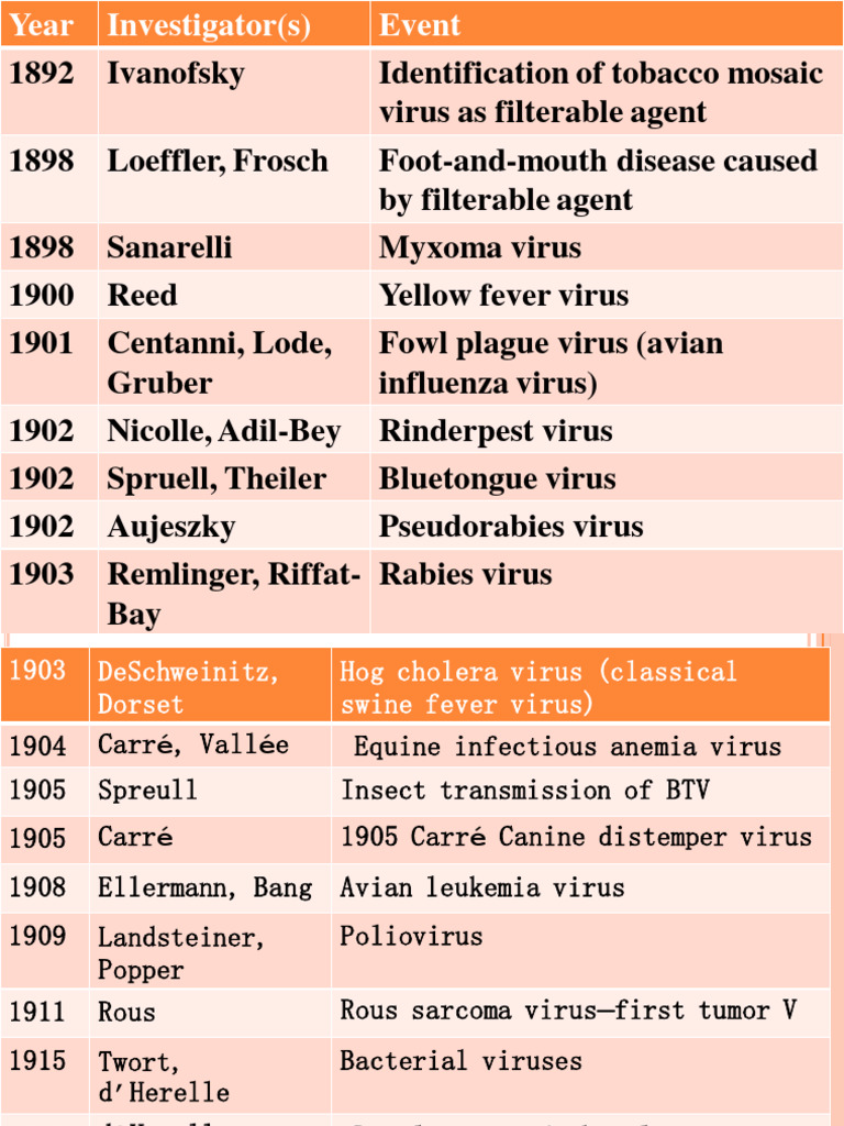 History and Classification of Animal Viruses | PDF | Virus | Sense ...