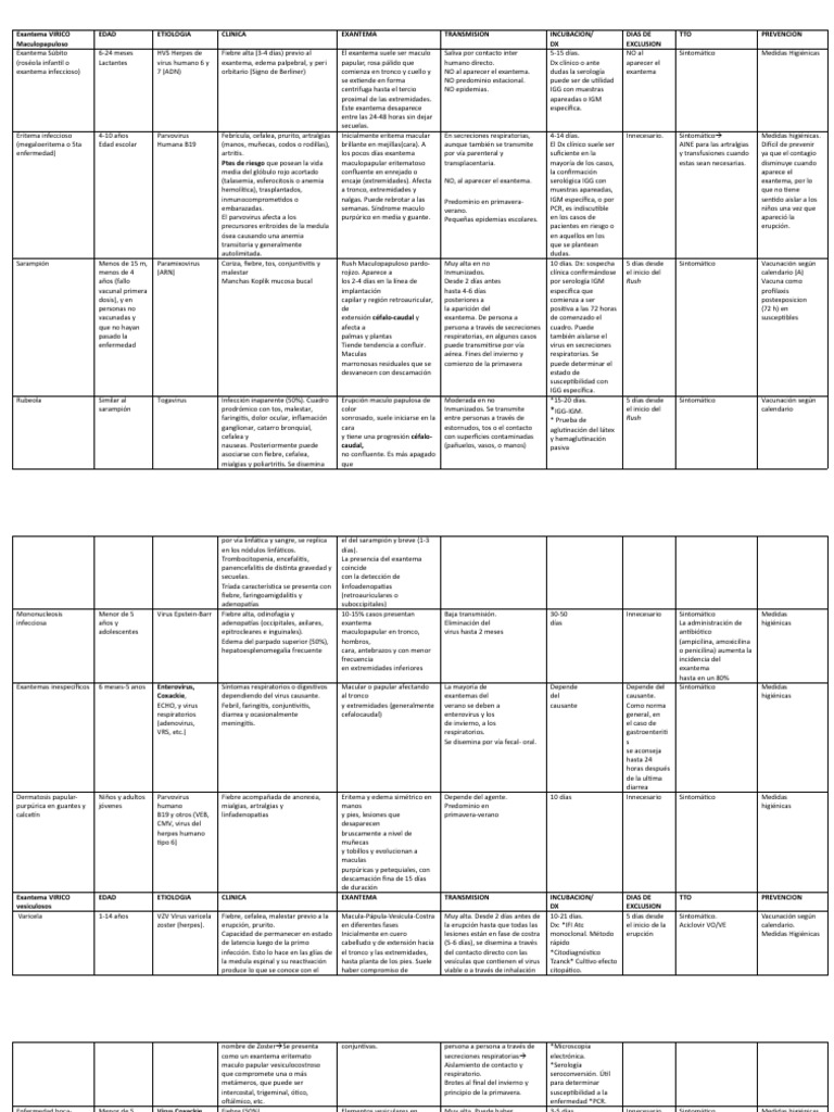 Cuadro Exantemas Pdf Sarampión Ciencias De La Salud