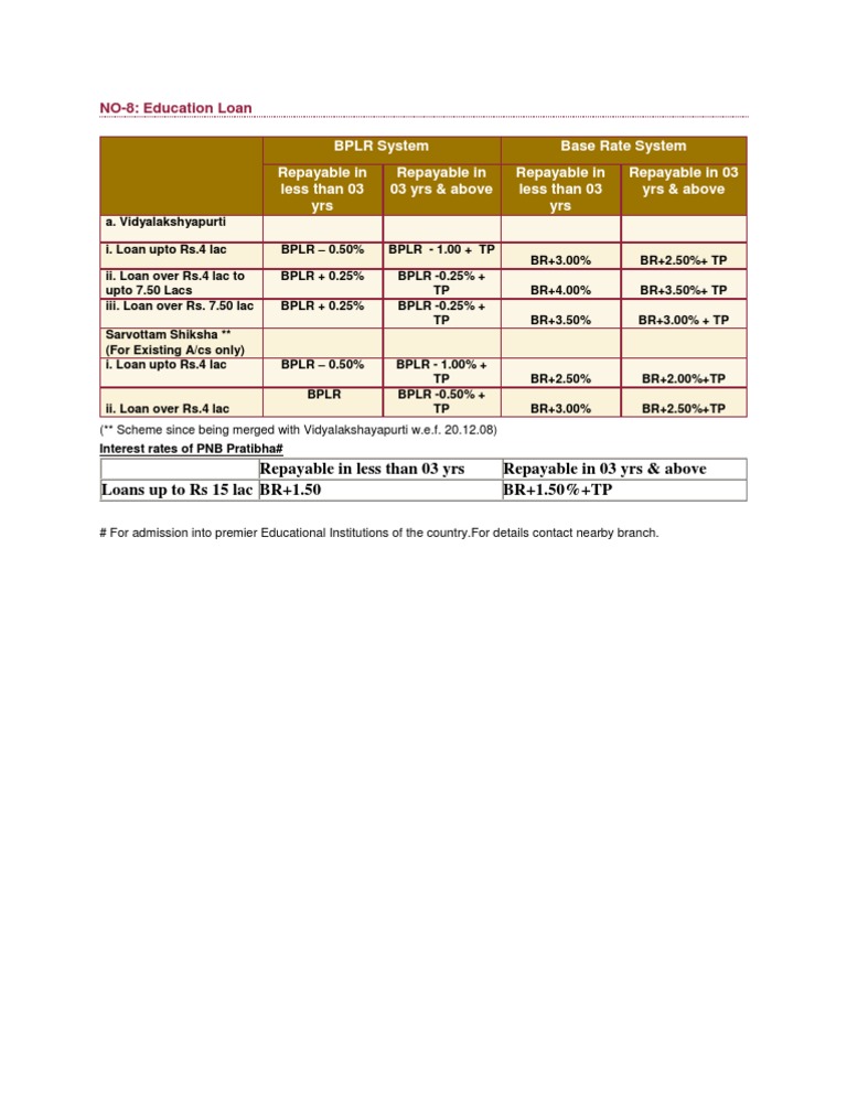 Education Loan Interest Rates Guide | PDF | Career & Growth | Business
