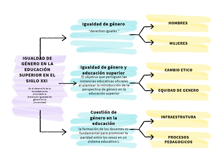 Igualdad de Genero | PDF | Ciencias sociales