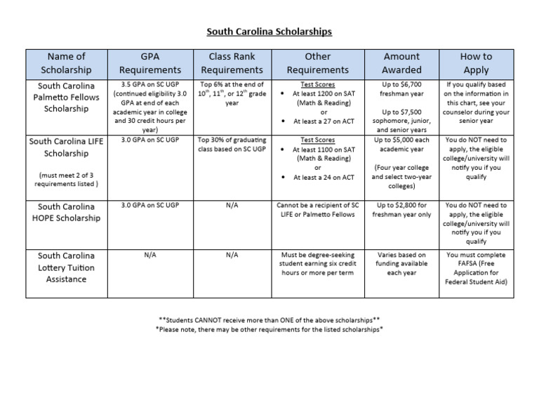Scholarship Chart PDF Higher Education Students