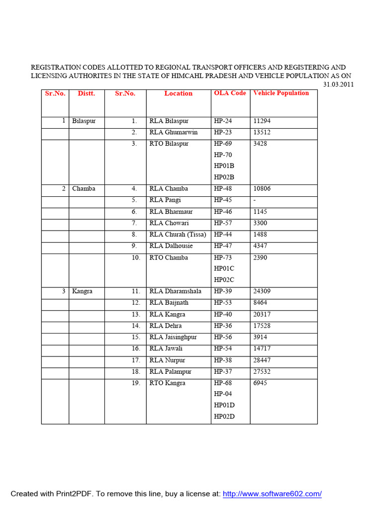 Himachal Pradesh RTO Codes Overview | PDF | Van | Land Transport