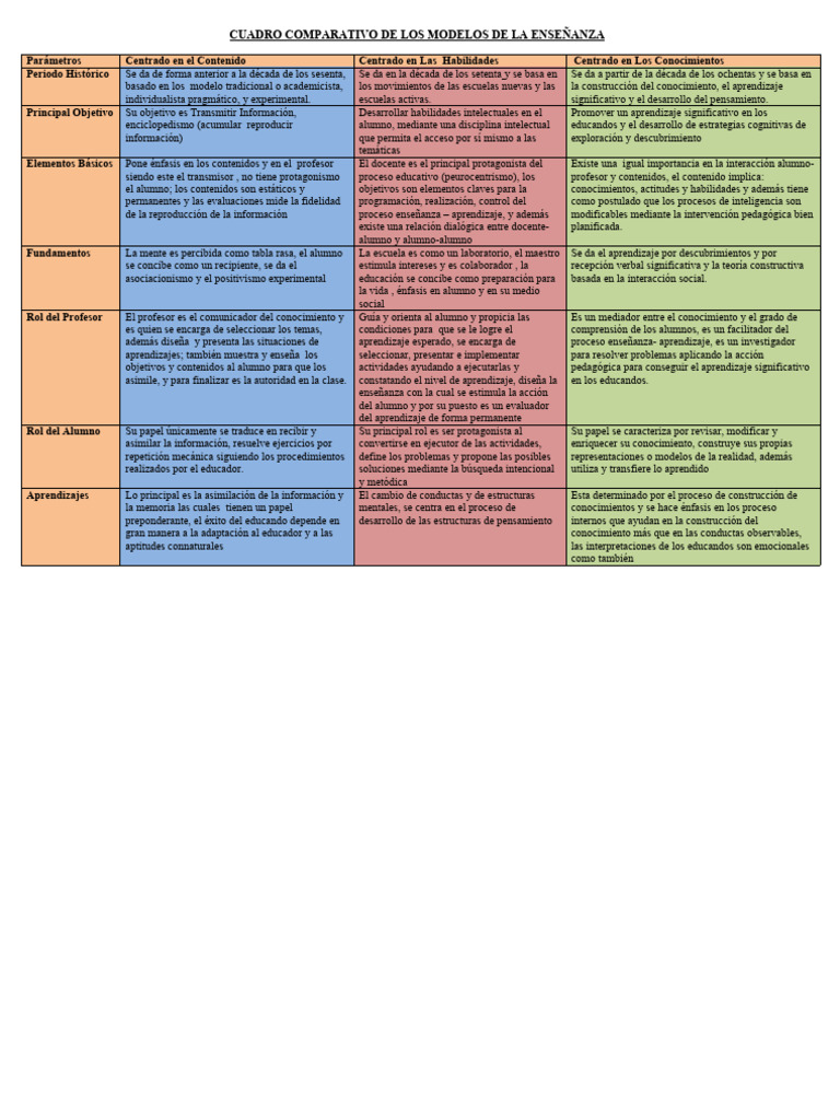 Comparativa de Modelos de Enseñanza | PDF | Aprendizaje | Enseñando