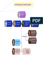 DE&TE Organogram