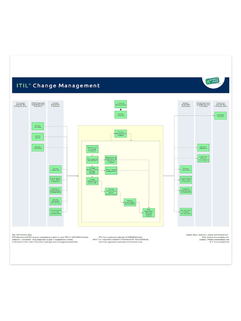 Change Management Itil | PDF