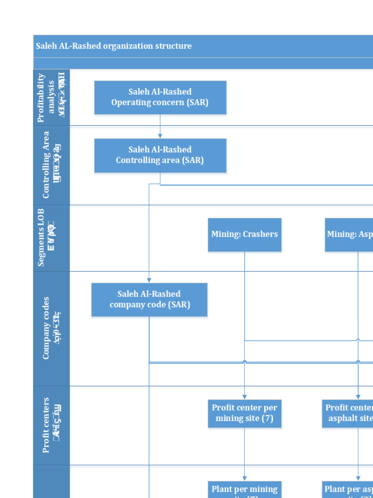 Saleh Al-Rashed Organization Structure | PDF | Economies