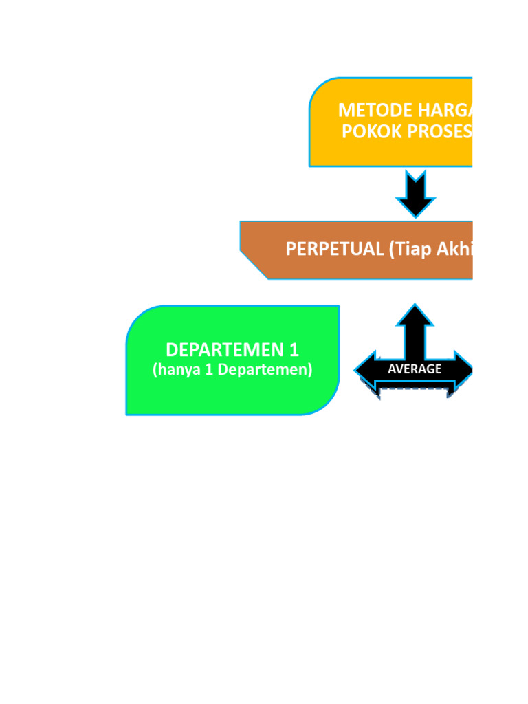 Metode HPP Rata-Rata Departemen 2 | PDF