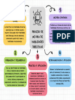 Mapa Conceptual Proceso de Mejoras de Habilidades Directivas