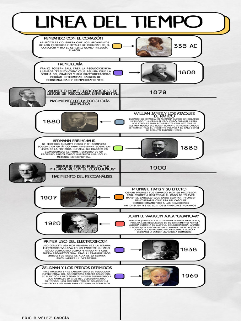 Linea Temporal Historia Psicologia | PDF | Sicología | Psicología clínica