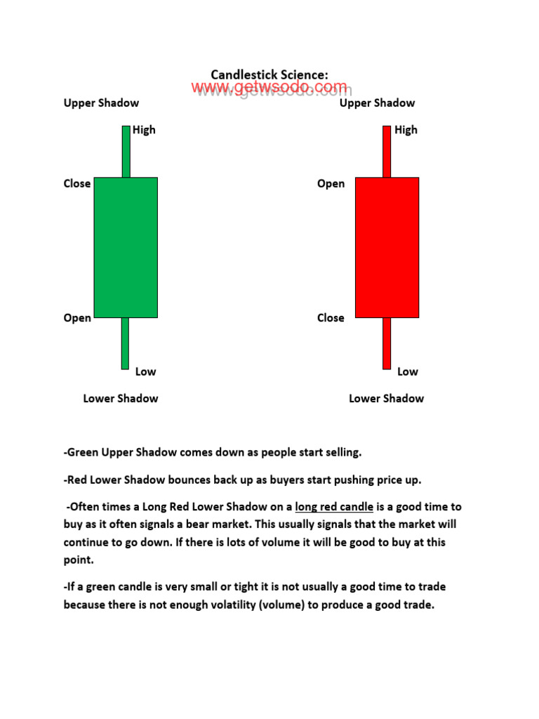 Understanding Candlestick Shadows | PDF