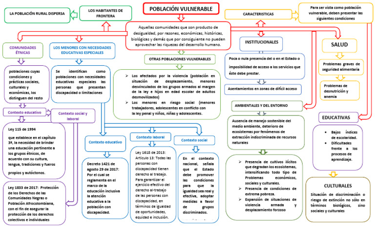 Mapa Conceptual Inclusion | Descargar gratis PDF | Invalidez ...