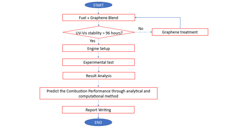 Methodology FLowchart v2 | PDF