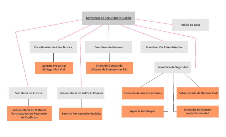 Organigrama del Ministerio de Seguridad | PDF