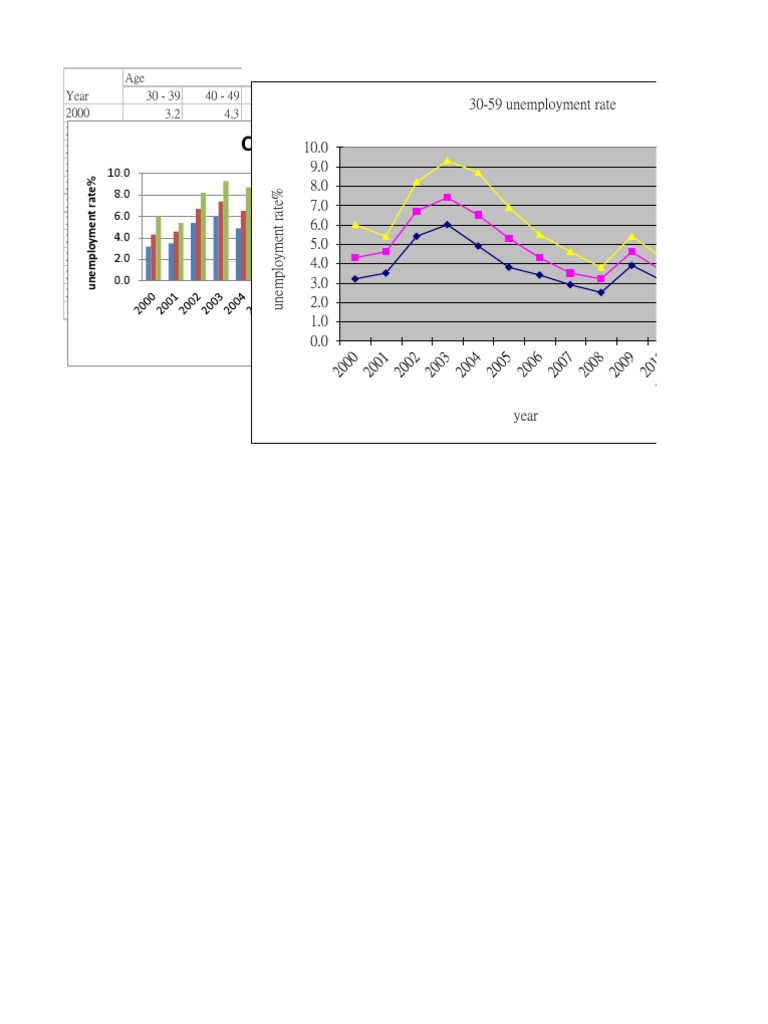 Unemployment Rates by Age Group | PDF