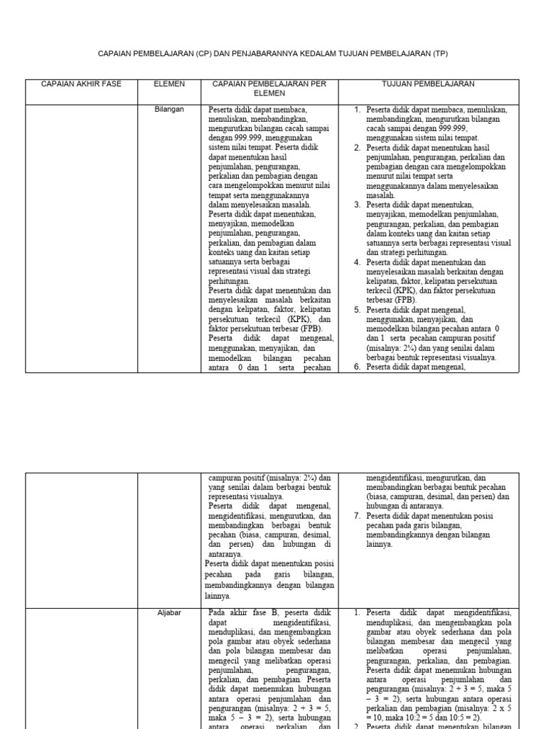 CP dan TP Matematika Kelas 4 Kurikulum Merdeka | PDF
