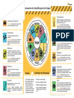 Identificação de Perigos