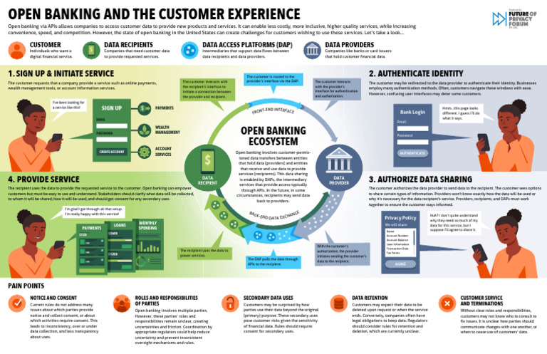 2 - 28 Open Banking Infographic FINAL Reexported 1 | PDF | Password ...