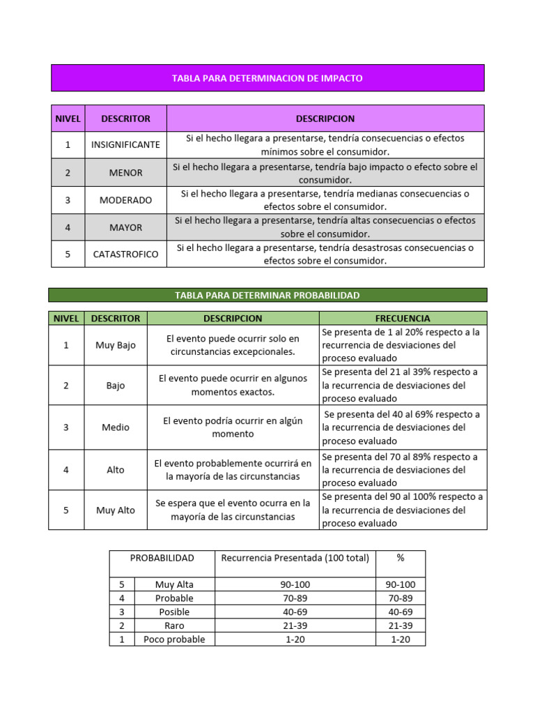 Tabla para Determinacion de Impacto | PDF | Matemáticas | Metrología