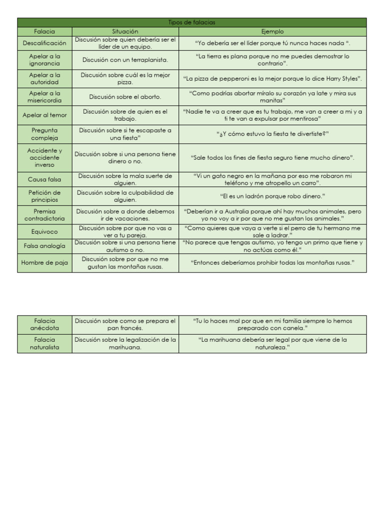 Falacias Argumentativas - Karla Rueda - 750226 | PDF | Falacia