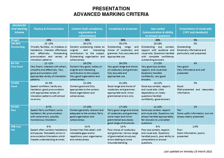 Advanced Oral Presentation Marking Criteria | PDF | Fluency ...