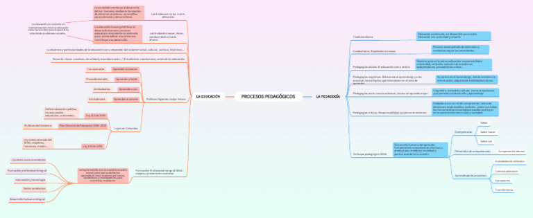 Mapa Mental Actividad 1. Introducción A Procesos Pedagógicos | PDF ...