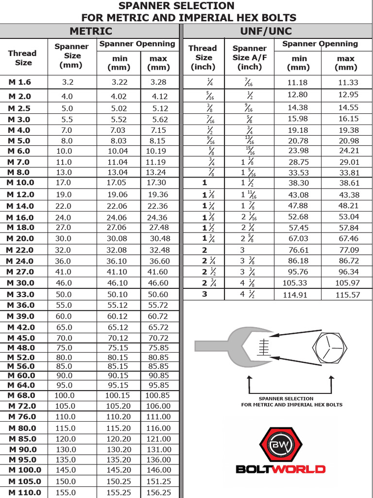 Spanner Selection For Metric and Imperial Hex Bolts | PDF | Screw ...