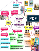 IT Part-A CH - 1 Mind Map Methods of Communication Class 10 Communication Types
