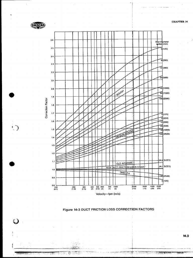Smacma3rd Edition, Duct Circular to Rectangular Equivalents PDF