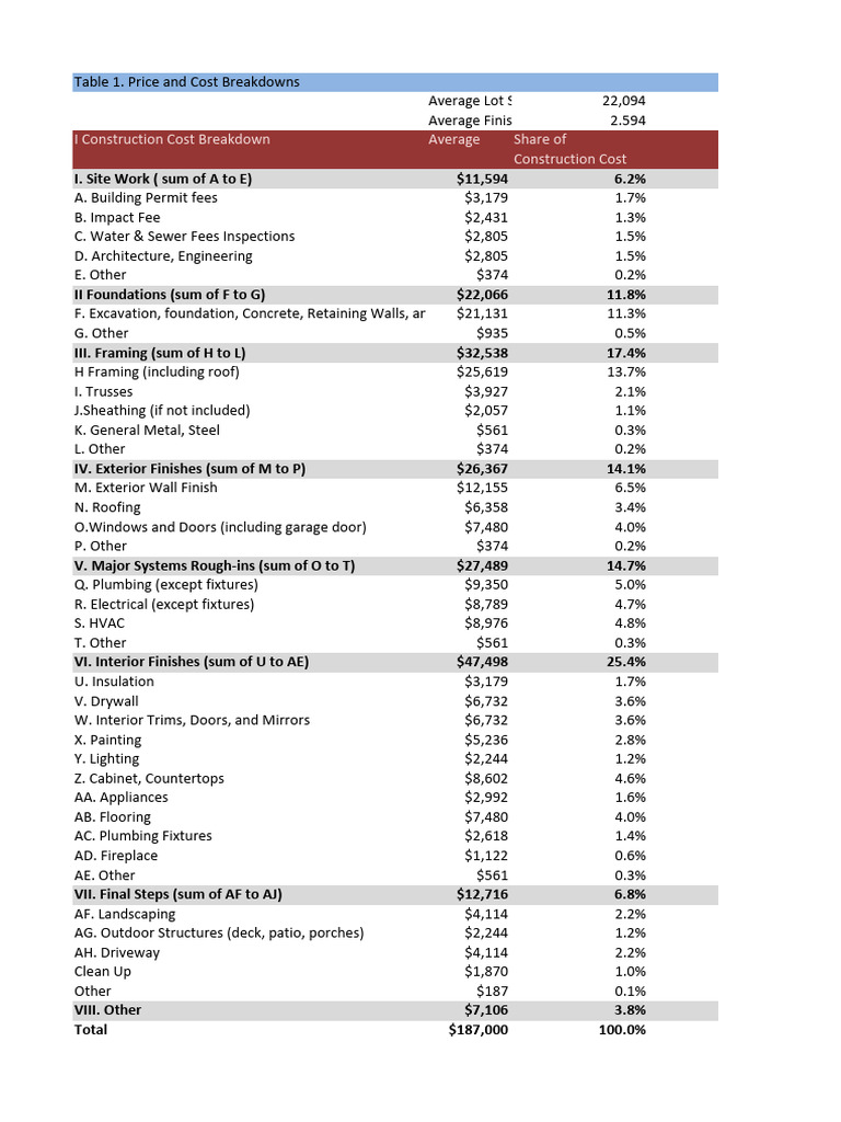 Construction Cost Breakdown Analysis | PDF | Framing (Construction ...