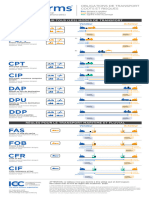 Incoterms® 2020 - Obligations, Coûts Et Risques