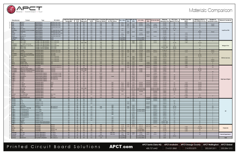 PCB Material Properties Comparison Guide | PDF | Materials ...