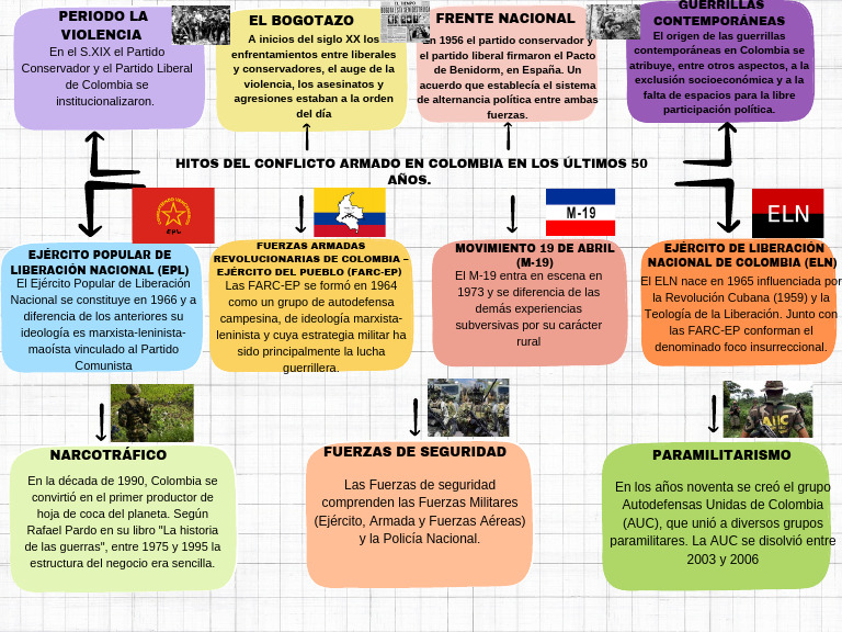 Hitos Del Conflicto Armado en Colombia en Los Últimos 50 Años. | PDF ...