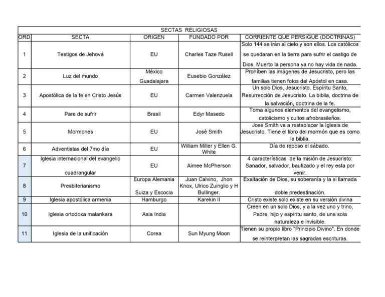 Deber # 4 Sectas Religiosas | PDF | Iglesia Católica | Jesús