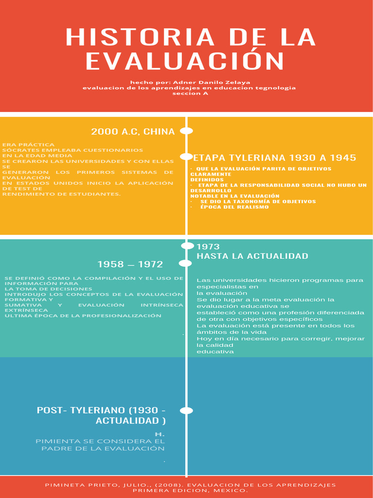Historia de La Evaluacion | PDF | Evaluación | Aprendizaje