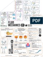 Mechanical Properties of Fluids - Mind Map - NEET 2024