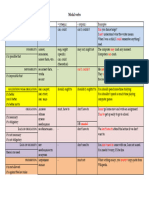 English Modal Verbs Chart