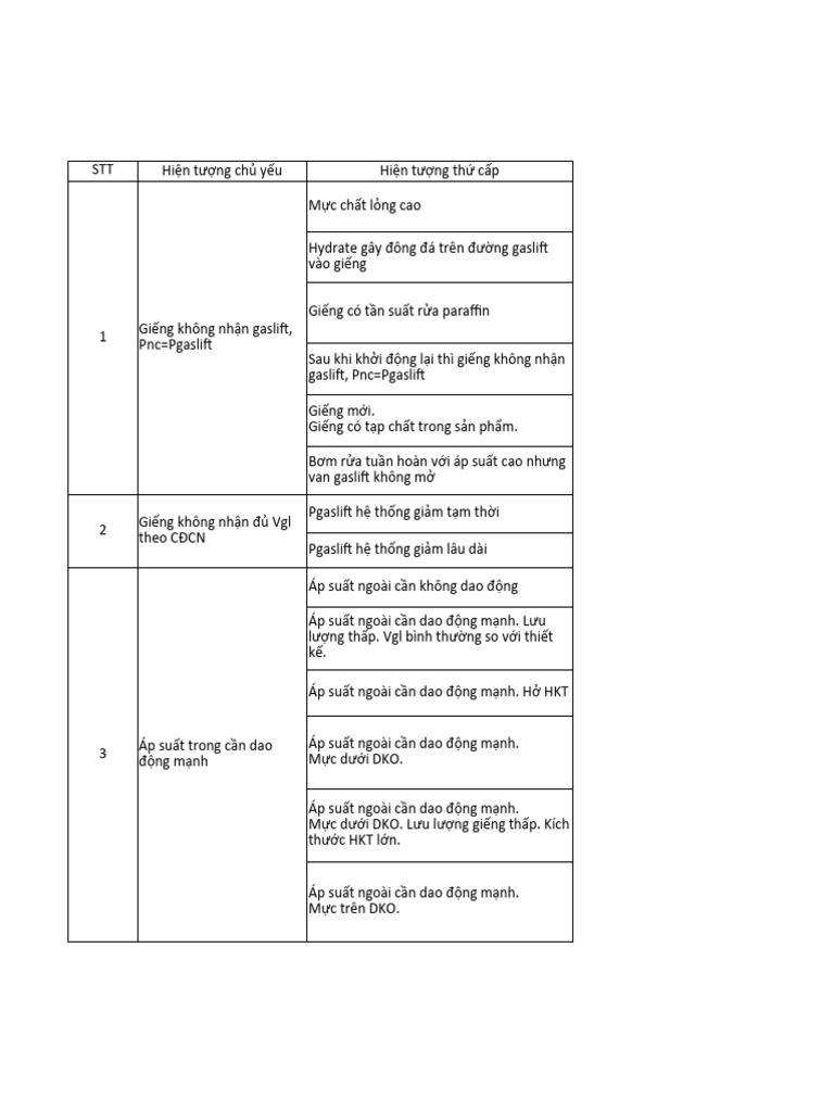 Gas Lift Troubleshooting Biện Pháp Giếng PDF