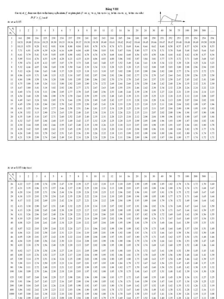 Bảng Fisher | PDF