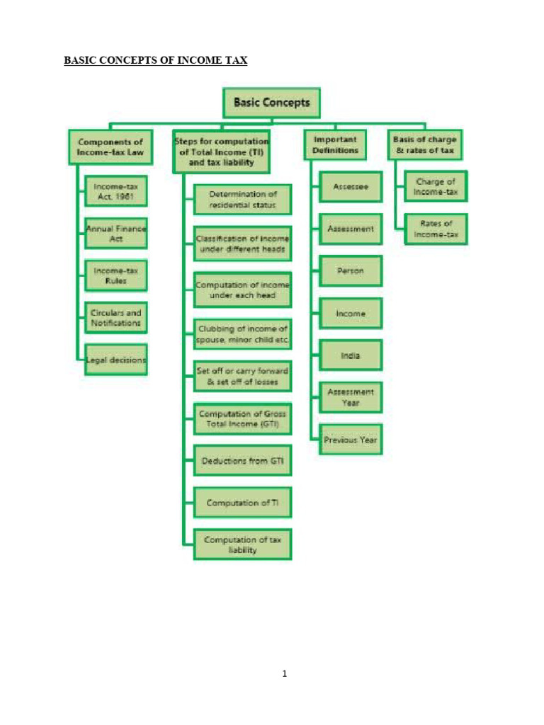 Basic Concepts of Income Tax | PDF | Taxes | Indirect Tax