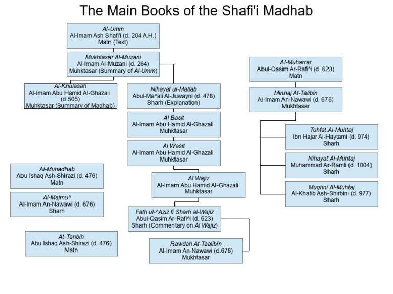 main-books-of-shafii-madhhab-chart-pdf-abrahamic-religions