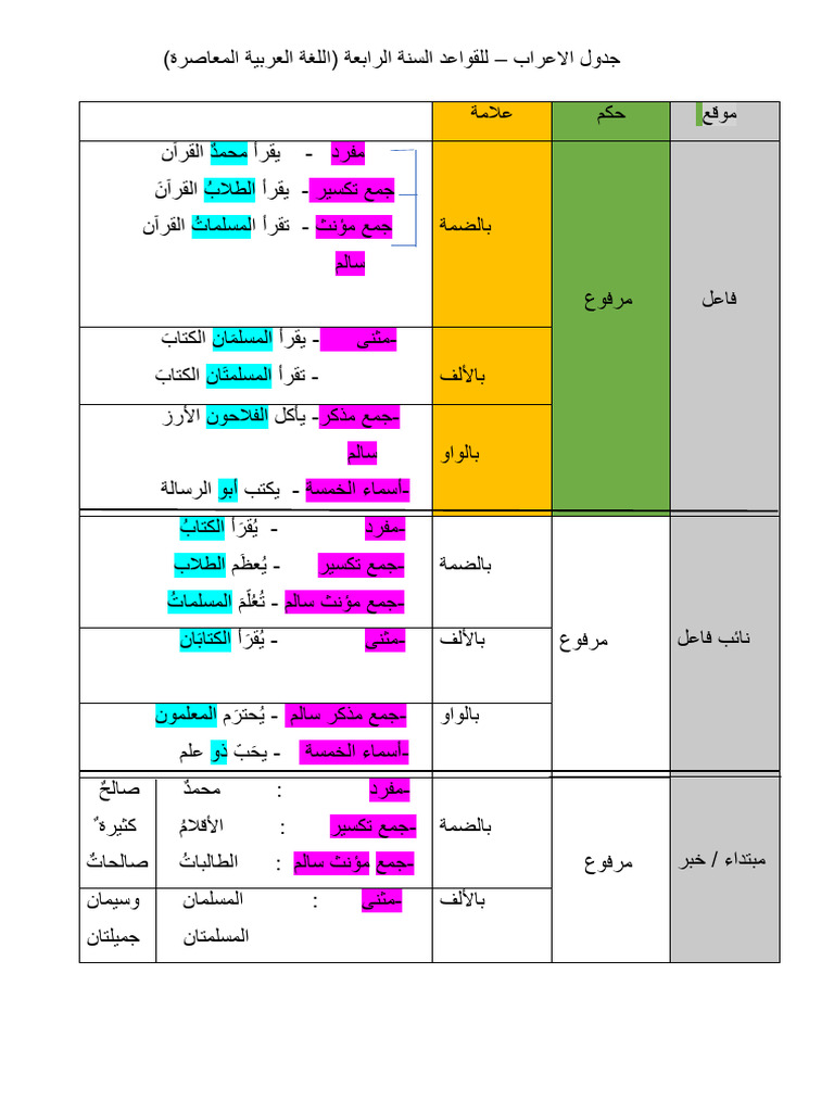Nota Arab (Jadual I'rab) | PDF